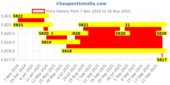 moglix.com Nilkamal Comfy Plastic Brown Outdoor Chair, (Pack of 4) nilkamal Price History Graph from 7 Nov 2024 to 16 Nov 2025