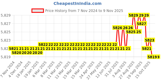 moglix.com Nilkamal Comfy Plastic Light Brown Outdoor Chair, (Pack of 4) nilkamal Price History Graph from 7 Nov 2024 to 8 Nov 2025
