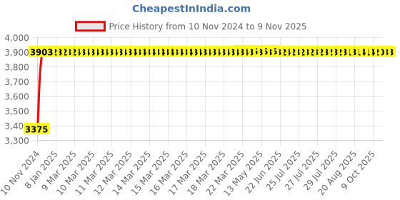 moglix.com Nilkamal Comfy RDB Plastic Light Brown Outdoor Chair, (Pack of 2) nilkamal Price History Graph from 10 Nov 2024 to 9 Nov 2025