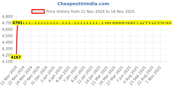 moglix.com Nilkamal Eezy Go RDB Plastic Brown Outdoor Chair, (Pack of 4) nilkamal Price History Graph from 12 Nov 2024 to 18 Nov 2025