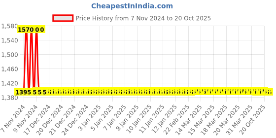 moglix.com Nilkamal Eezy Go SRB Plastic Dark Brown Outdoor Chair nilkamal Price History Graph from 7 Nov 2024 to 20 Oct 2025