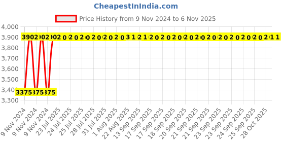 moglix.com Nilkamal Hexa Plastic Green Outdoor Chair, (Pack of 2) nilkamal Price History Graph from 9 Nov 2024 to 4 Nov 2025