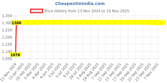 moglix.com Nilkamal Mystique 57x90x60.7cm Plastic Brown Chair with Arm, NKLROSABWN22 nilkamal Price History Graph from 13 Nov 2024 to 8 Nov 2025