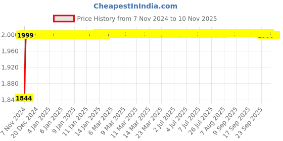 moglix.com Nilkamal Novella 09 Bright Red Virgin Polymer Cafeteria Chair, NS09SSBRD, Dimension: 600x540x782 mm nilkamal Price History Graph from 7 Nov 2024 to 9 Nov 2025