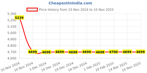 moglix.com Nilkamal Novella Plastic Red Outdoor Chair, (Pack of 2) nilkamal Price History Graph from 10 Nov 2024 to 9 Nov 2025