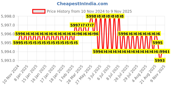 moglix.com Nilkamal Paradise Plastic Brown Outdoor Chair, (Pack of 4) nilkamal Price History Graph from 10 Nov 2024 to 8 Nov 2025