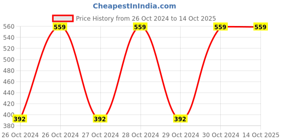 moglix.com Nilkamal STL 06 Plastic Bright Red Stool (Pack of 4) nilkamal Price History Graph from 26 Oct 2024 to 13 Oct 2025