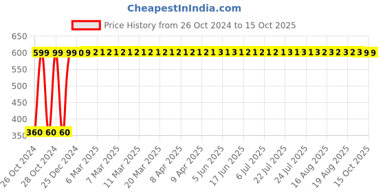 moglix.com Nilkamal STL12 Plastic Bright Red Stool nilkamal Price History Graph from 26 Oct 2024 to 14 Oct 2025