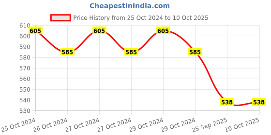 moglix.com Nilkamal STL12 Plastic Rust Stool nilkamal Price History Graph from 25 Oct 2024 to 10 Oct 2025