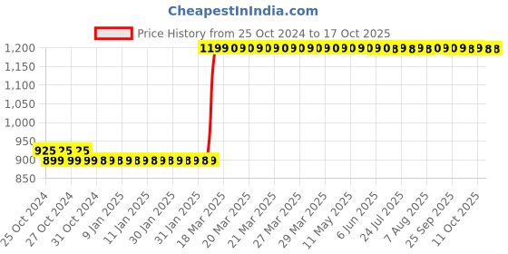 moglix.com Nilkamal Stool 21 Deep Blue Plastic Step Tool, STL21DBL, Dimension: 477x540x600 mm nilkamal Price History Graph from 25 Oct 2024 to 17 Oct 2025