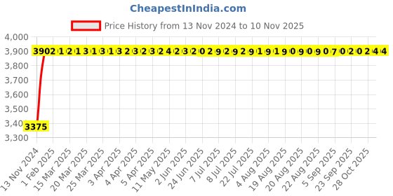 moglix.com Nilkamal Trendy Plastic Mustard Yellow Outdoor Chair, (Pack of 2) nilkamal Price History Graph from 13 Nov 2024 to 9 Nov 2025