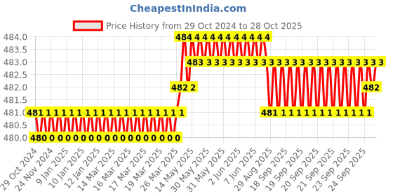 moglix.com Nipm Surgical Beige Double Extra Large Open Patella Knee Cap, KS-0604XXL nipm surgical Price History Graph from 29 Oct 2024 to 28 Oct 2025