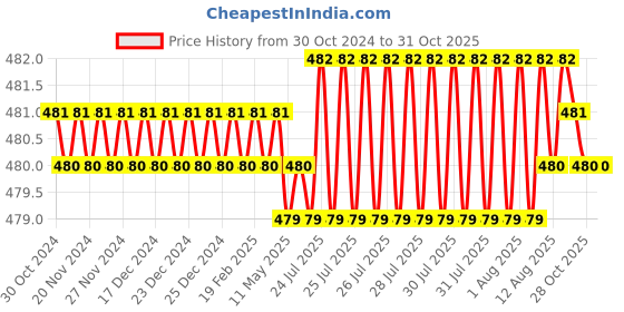 moglix.com Nipm Surgical Beige Extra Large Open Patella Knee Cap, KS-0604XL nipm surgical Price History Graph from 30 Oct 2024 to 31 Oct 2025