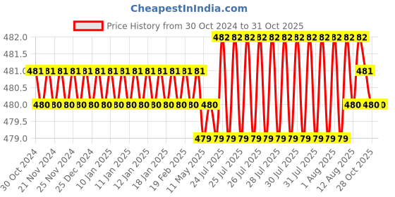 moglix.com Nipm Surgical Beige Medium Open Patella Knee Cap, KS-0604M nipm surgical Price History Graph from 30 Oct 2024 to 31 Oct 2025