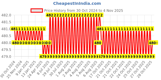 moglix.com Nipm Surgical Beige Small Open Patella Knee Cap, KS-0604S nipm surgical Price History Graph from 30 Oct 2024 to 4 Nov 2025