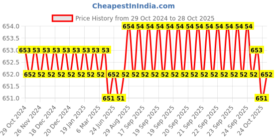 moglix.com Nipm Surgical Black Large Functional Knee Cap, KS-0607L nipm surgical Price History Graph from 29 Oct 2024 to 28 Oct 2025
