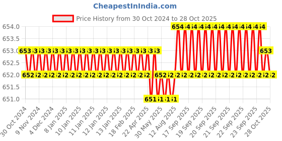 moglix.com Nipm Surgical Black XL Functional Knee Cap, KS-0607XL nipm surgical Price History Graph from 30 Oct 2024 to 28 Oct 2025