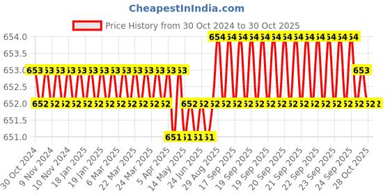 moglix.com Nipm Surgical Black XXL Functional Knee Cap, KS-0607XXL nipm surgical Price History Graph from 30 Oct 2024 to 28 Oct 2025