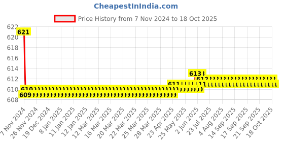 moglix.com Nipm Surgical Small Long Type Grey Knee Brace, KS-0601S nipm surgical Price History Graph from 7 Nov 2024 to 18 Oct 2025