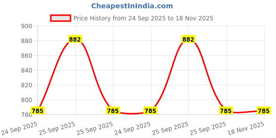 moglix.com Nippon NCC02 C-Type + Usb Port Micro Usb Type B, Usb Type C Edashcams, Gps, Cellular Phones Car Rapid Charger nippon Price History Graph from 24 Sep 2025 to 17 Nov 2025