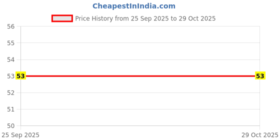 moglix.com Nipro 10 Pcs 3ml Syringe with Needle Box nipro Price History Graph from 25 Sep 2025 to 28 Oct 2025