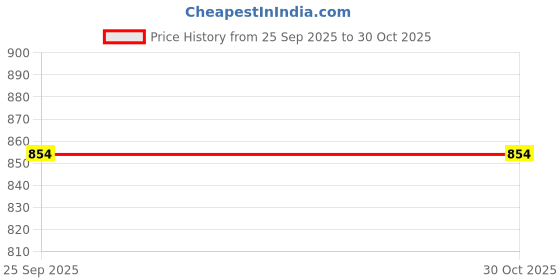 moglix.com Nipro 100 Pcs 1ml Syringe with Needle Box nipro Price History Graph from 25 Sep 2025 to 29 Oct 2025
