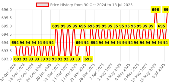 moglix.com Nipro 100 Pcs 2.5ml Syringe with Needle Box nipro Price History Graph from 30 Oct 2024 to 9 Jul 2025