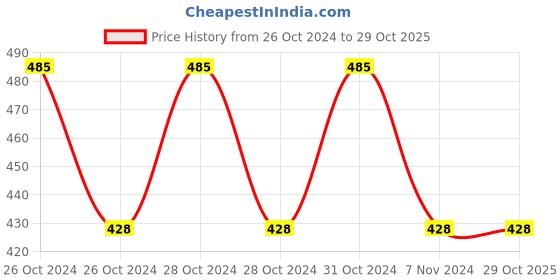 moglix.com Nipro 25 Pcs 20ml Syringe with Needle Box nipro Price History Graph from 26 Oct 2024 to 28 Oct 2025