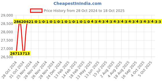 moglix.com Nirali Domita Small Wash Basin, Size: 510x410 mm nirali Price History Graph from 28 Oct 2024 to 18 Oct 2025