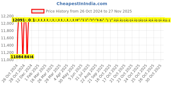 moglix.com Nirali Elegance Anti Scratch Finish Kitchen Sink, Size: 915x460 mm nirali Price History Graph from 26 Oct 2024 to 25 Nov 2025