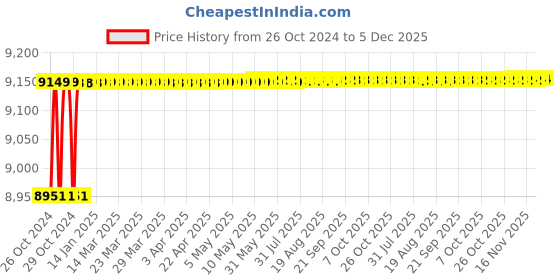 moglix.com Nirali Elegance Ultra Glossy Finish Kitchen Sink, Size: 915x510 mm nirali Price History Graph from 26 Oct 2024 to 5 Dec 2025