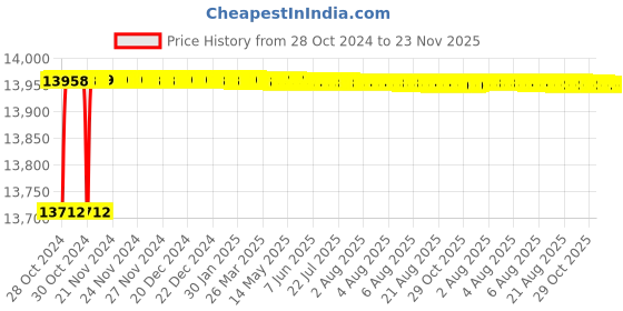 moglix.com Nirali Elegance Unique Glossy Finish Kitchen Sink, Size: 1040x510 mm nirali Price History Graph from 28 Oct 2024 to 22 Nov 2025