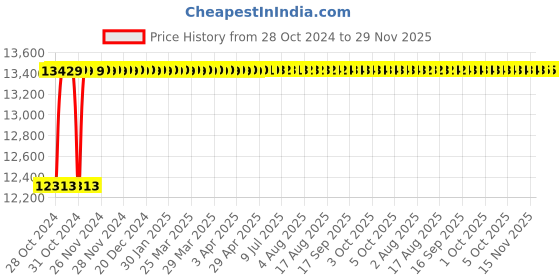 moglix.com Nirali Elegance Unique Glossy Finish Kitchen Sink, Size: 915x510 mm nirali Price History Graph from 28 Oct 2024 to 28 Nov 2025