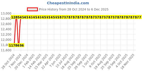 moglix.com Nirali Eureka Delux Small Satin Finish Kitchen Sink, Size: 625x445 mm nirali Price History Graph from 28 Oct 2024 to 5 Dec 2025
