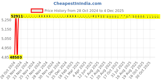 moglix.com Nirali Grace Deluxe Glossy Finish Kitchen Sink, Size: 510x432 mm nirali Price History Graph from 28 Oct 2024 to 4 Dec 2025