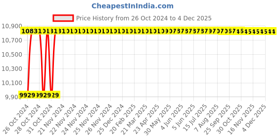moglix.com Nirali Grace Plain Anti Scratch Finish Kitchen Sink, Size: 610x510 mm nirali Price History Graph from 26 Oct 2024 to 3 Dec 2025