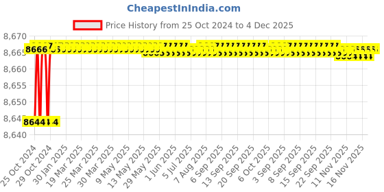 moglix.com Nirali Grace Plain Glossy Finish Kitchen Sink, Size: 685x535 mm nirali Price History Graph from 25 Oct 2024 to 3 Dec 2025