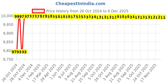 moglix.com Nirali Grace Plain Satin Finish Kitchen Sink, Size: 685x535 mm nirali Price History Graph from 26 Oct 2024 to 5 Dec 2025