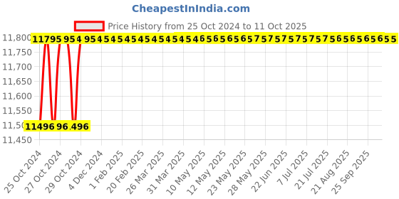 moglix.com Nirali Laxi Pan Toilet Seat With Flushing, Size: 724x578 mm nirali Price History Graph from 25 Oct 2024 to 10 Oct 2025
