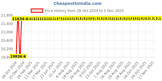 moglix.com Nirali Luxor Satin Finish Kitchen Sink, Size: 1370x510 mm nirali Price History Graph from 28 Oct 2024 to 5 Dec 2025