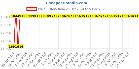 moglix.com Nirali Maxus Satin Finish Kitchen Sink, Size: 710x460 mm nirali Price History Graph from 26 Oct 2024 to 5 Dec 2025