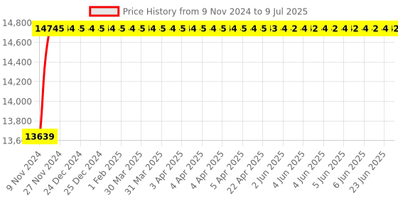 moglix.com Nirali Mercury 220mm Single Lever Mixer with Shower and Diverter nirali Price History Graph from 9 Nov 2024 to 9 Jul 2025
