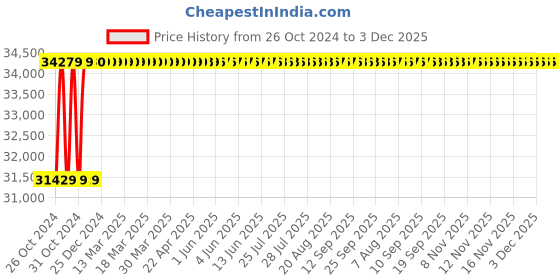 moglix.com Nirali Opal Anti Scratch Finish Kitchen Sink, Size: 1040x545 mm nirali Price History Graph from 26 Oct 2024 to 3 Dec 2025