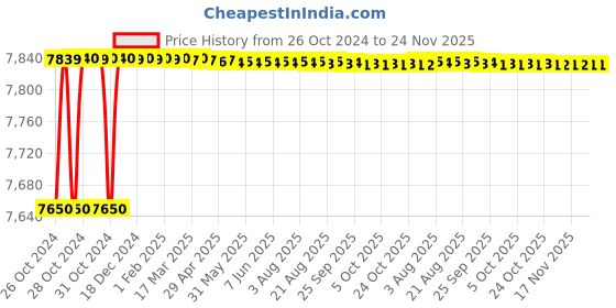 moglix.com Nirali Pride Glossy Finish Kitchen Sink, Size: 825x470 mm nirali Price History Graph from 26 Oct 2024 to 23 Nov 2025