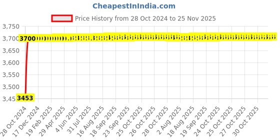 moglix.com Nirali Small Wonder Satin Finish Wash Basin, Size: 355x355 mm nirali Price History Graph from 28 Oct 2024 to 24 Nov 2025