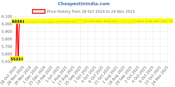 moglix.com Nirali Square Deluxe Glossy Finish Kitchen Sink, Size: 485x485 mm nirali Price History Graph from 28 Oct 2024 to 23 Nov 2025