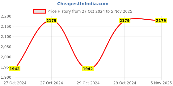 moglix.com Nirlep 20cm Black Aluminium Ebony Hand Anodized Kadhai with Lid, EKD1.5 (Pack of 2) nirlep Price History Graph from 27 Oct 2024 to 5 Nov 2025