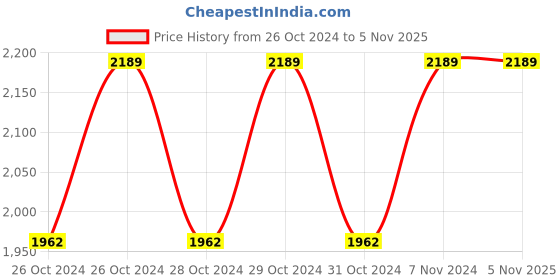 moglix.com Nirlep 21cm Maroon Aluminium Appam Chatti with Lid, DAC21 (Pack of 3) nirlep Price History Graph from 26 Oct 2024 to 5 Nov 2025
