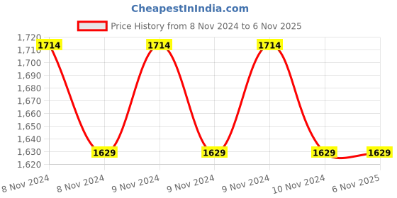 moglix.com Nirlep Aspa 3 Pcs Red Aluminium Tawa, Fry, Pan &a; Kadhai with Lid Gift Set, SAGS10 nirlep Price History Graph from 8 Nov 2024 to 5 Nov 2025