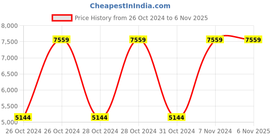 moglix.com Nirlep Aspa 3 Pcs Red Aluminium Tawa, Fry, Pan &a; Kadhai with Lid Gift Set, SAGS10 (Pack of 3) nirlep Price History Graph from 26 Oct 2024 to 6 Nov 2025